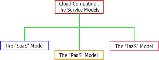 Cloud Computing The Service Models